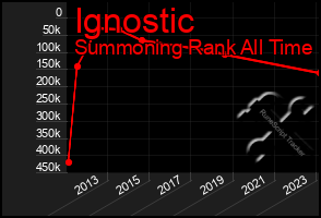 Total Graph of Ignostic