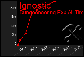 Total Graph of Ignostic