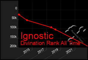 Total Graph of Ignostic