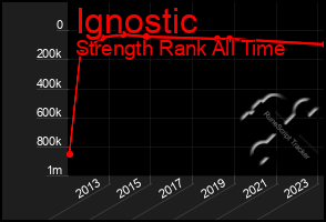 Total Graph of Ignostic