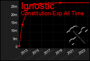 Total Graph of Ignostic