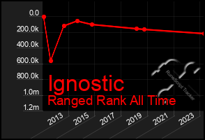 Total Graph of Ignostic