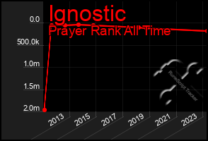 Total Graph of Ignostic