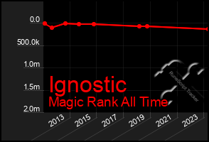 Total Graph of Ignostic