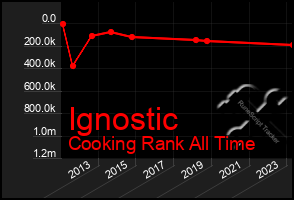 Total Graph of Ignostic