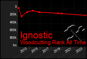 Total Graph of Ignostic