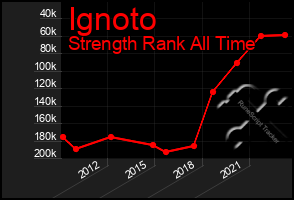 Total Graph of Ignoto