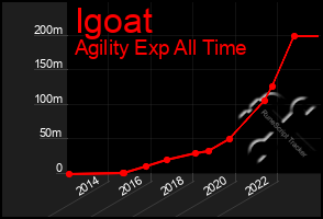 Total Graph of Igoat