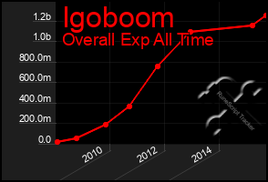 Total Graph of Igoboom