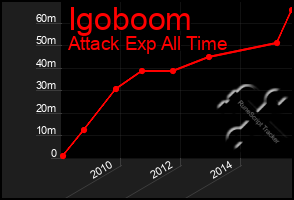 Total Graph of Igoboom