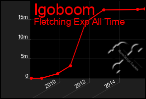 Total Graph of Igoboom