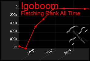 Total Graph of Igoboom