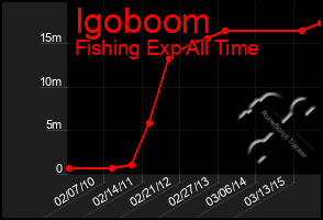 Total Graph of Igoboom