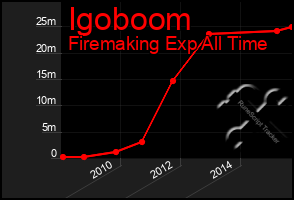 Total Graph of Igoboom