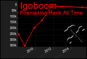 Total Graph of Igoboom