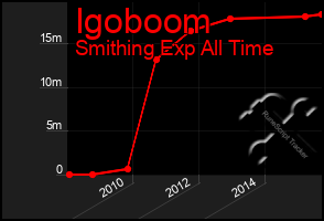 Total Graph of Igoboom