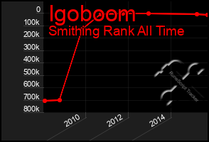 Total Graph of Igoboom