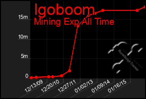 Total Graph of Igoboom