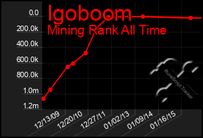 Total Graph of Igoboom