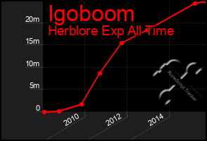 Total Graph of Igoboom