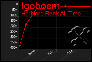 Total Graph of Igoboom