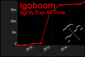 Total Graph of Igoboom