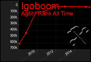 Total Graph of Igoboom