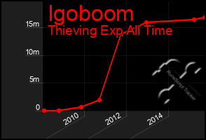 Total Graph of Igoboom