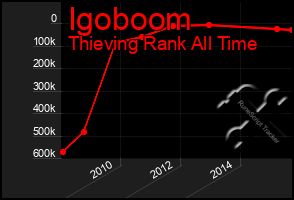 Total Graph of Igoboom