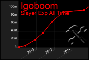 Total Graph of Igoboom