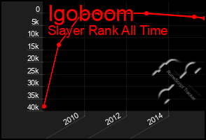 Total Graph of Igoboom