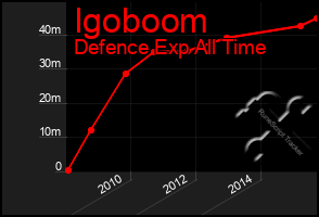 Total Graph of Igoboom