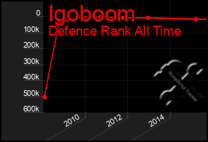 Total Graph of Igoboom