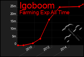 Total Graph of Igoboom