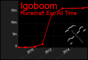 Total Graph of Igoboom