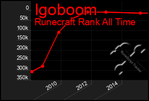 Total Graph of Igoboom