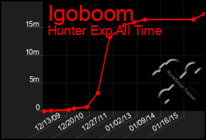 Total Graph of Igoboom