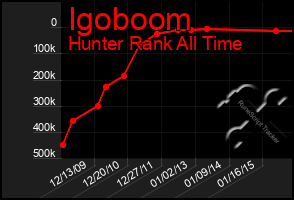 Total Graph of Igoboom