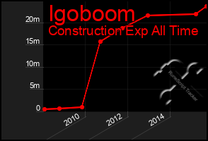 Total Graph of Igoboom