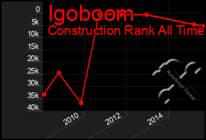 Total Graph of Igoboom