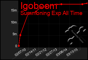 Total Graph of Igoboom