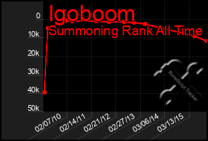 Total Graph of Igoboom