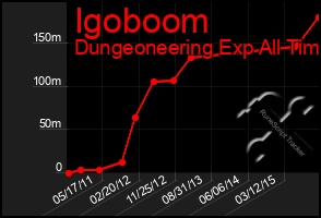 Total Graph of Igoboom