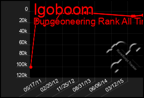 Total Graph of Igoboom