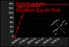 Total Graph of Igoboom