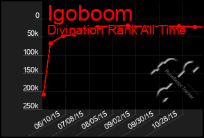 Total Graph of Igoboom