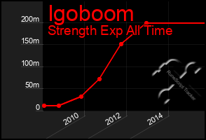 Total Graph of Igoboom