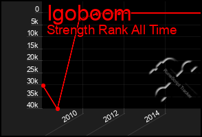 Total Graph of Igoboom