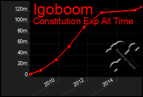 Total Graph of Igoboom