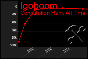 Total Graph of Igoboom